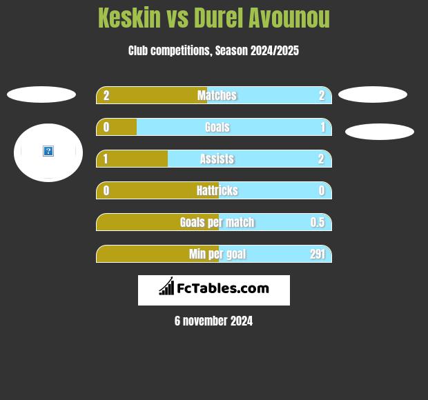 Keskin vs Durel Avounou h2h player stats