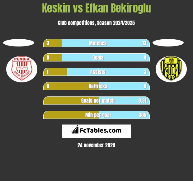 Keskin vs Efkan Bekiroglu h2h player stats