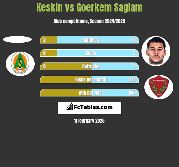 Keskin vs Goerkem Saglam h2h player stats