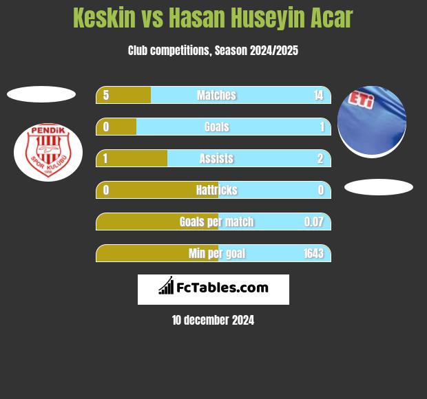 Keskin vs Hasan Huseyin Acar h2h player stats