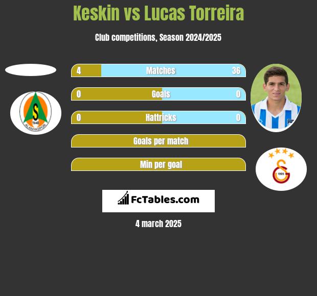 Keskin vs Lucas Torreira h2h player stats