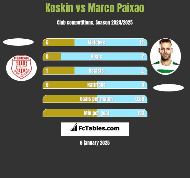 Keskin vs Marco Paixao h2h player stats