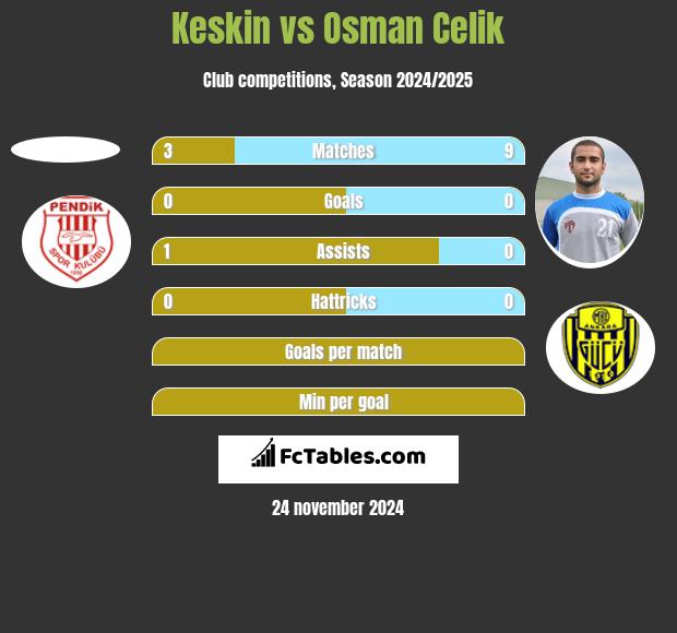 Keskin vs Osman Celik h2h player stats