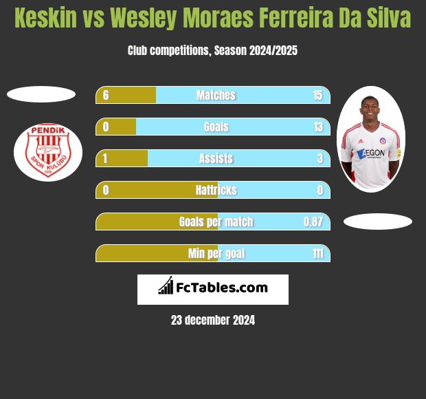 Keskin vs Wesley Moraes Ferreira Da Silva h2h player stats