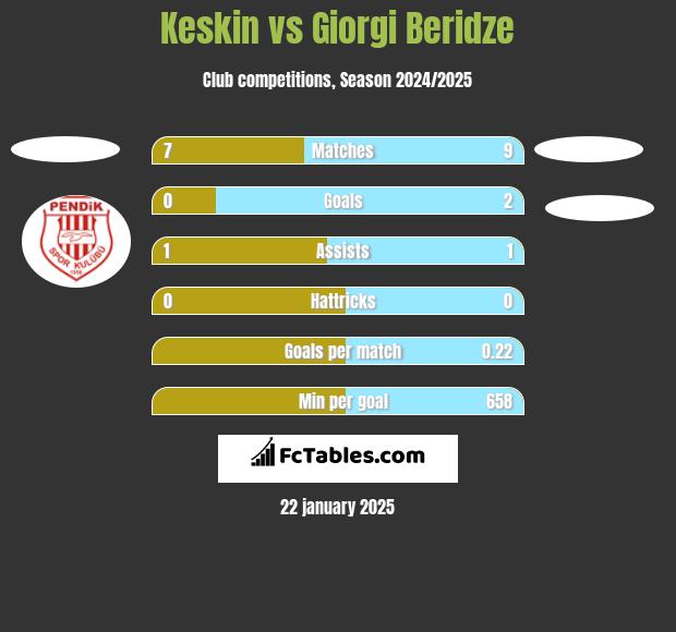 Keskin vs Giorgi Beridze h2h player stats