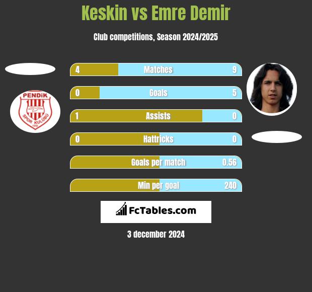 Keskin vs Emre Demir h2h player stats