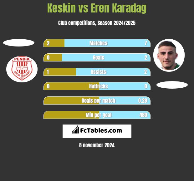 Keskin vs Eren Karadag h2h player stats