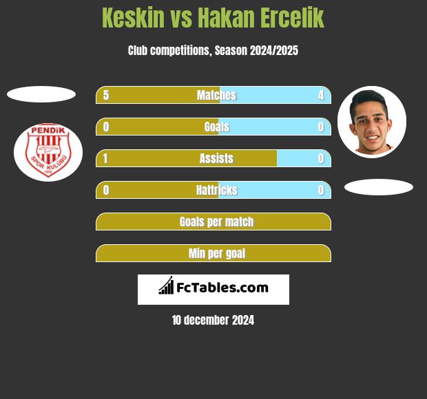 Keskin vs Hakan Ercelik h2h player stats