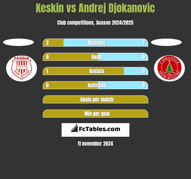 Keskin vs Andrej Djokanovic h2h player stats