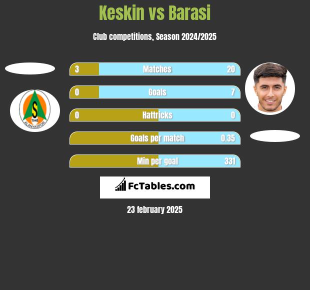 Keskin vs Barasi h2h player stats