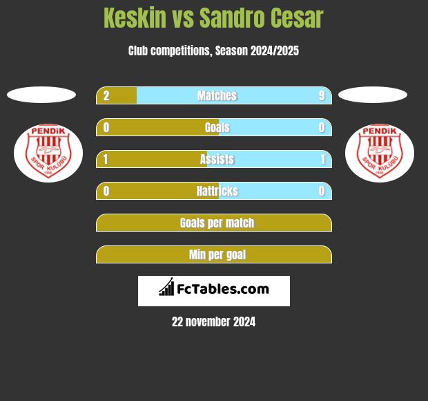 Keskin vs Sandro Cesar h2h player stats