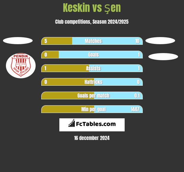 Keskin vs Şen h2h player stats