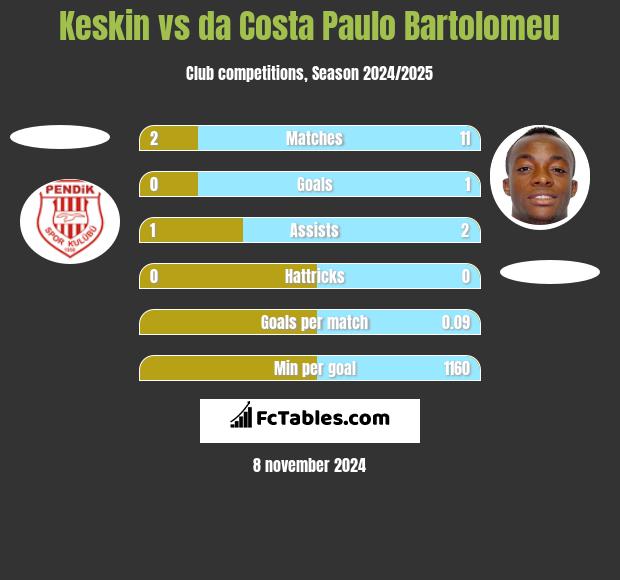 Keskin vs da Costa Paulo Bartolomeu h2h player stats