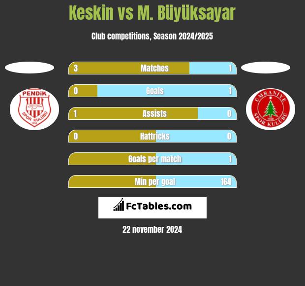 Keskin vs M. Büyüksayar h2h player stats