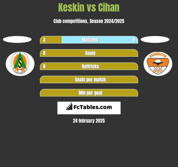 Keskin vs Cihan h2h player stats