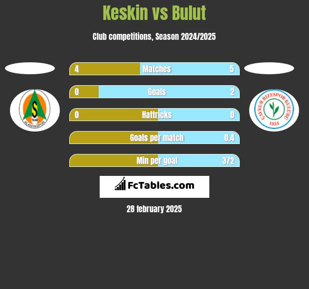 Keskin vs Bulut h2h player stats