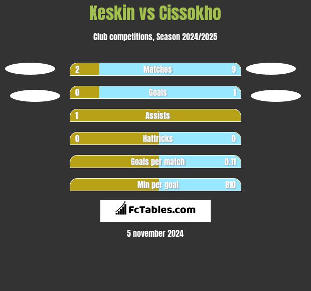 Keskin vs Cissokho h2h player stats