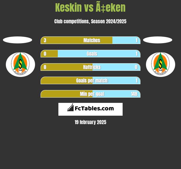 Keskin vs Ã‡eken h2h player stats