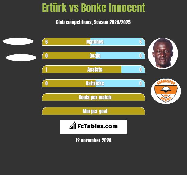 Ertürk vs Bonke Innocent h2h player stats