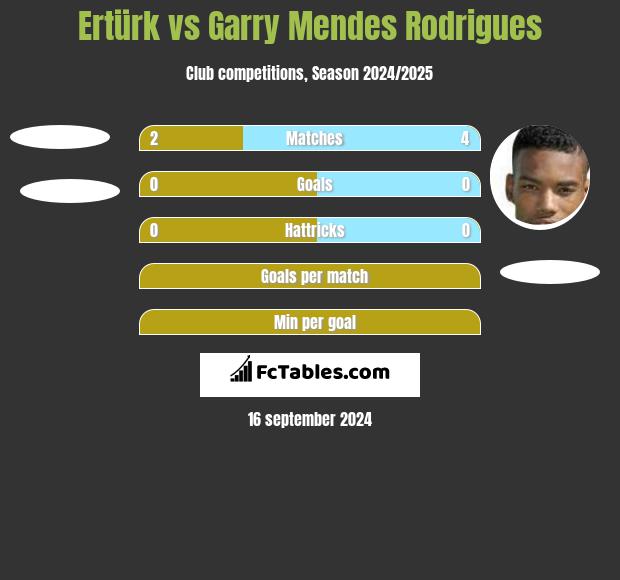 Ertürk vs Garry Mendes Rodrigues h2h player stats