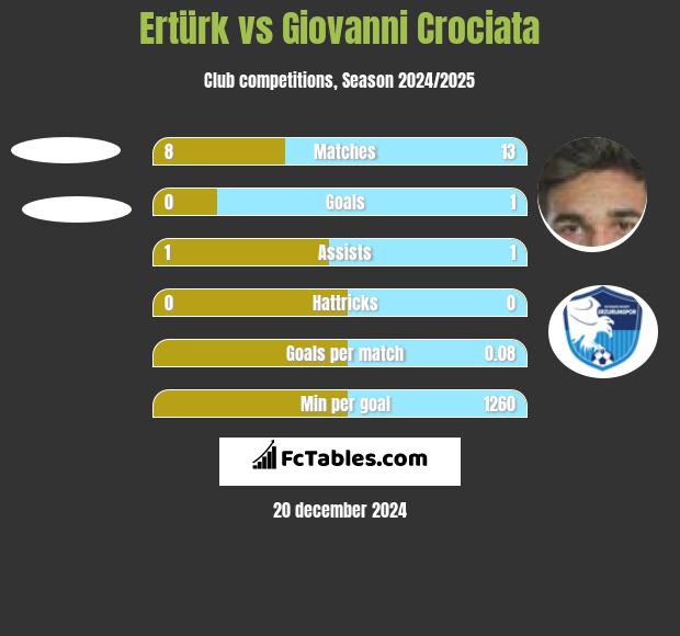 Ertürk vs Giovanni Crociata h2h player stats