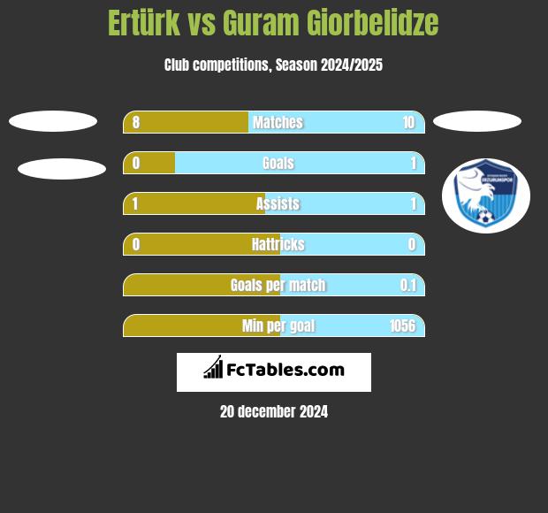 Ertürk vs Guram Giorbelidze h2h player stats