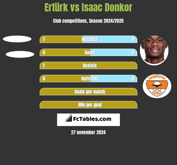 Ertürk vs Isaac Donkor h2h player stats