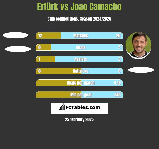 Ertürk vs Joao Camacho h2h player stats