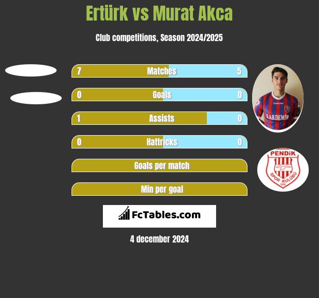 Ertürk vs Murat Akca h2h player stats