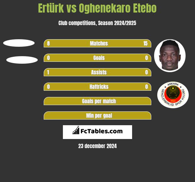 Ertürk vs Oghenekaro Etebo h2h player stats