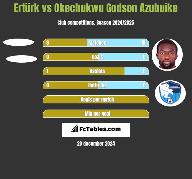 Ertürk vs Okechukwu Godson Azubuike h2h player stats