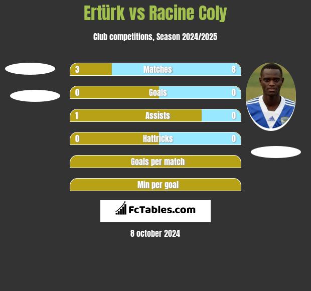 Ertürk vs Racine Coly h2h player stats