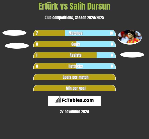 Ertürk vs Salih Dursun h2h player stats