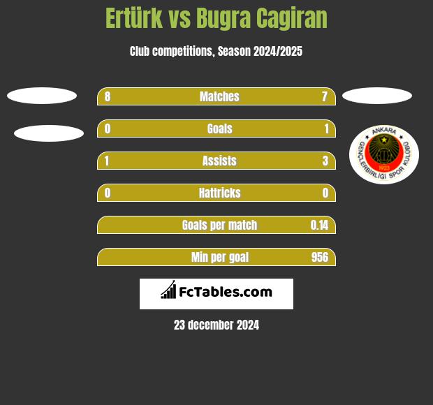 Ertürk vs Bugra Cagiran h2h player stats