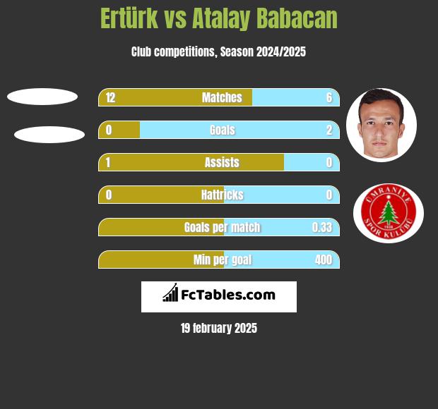 Ertürk vs Atalay Babacan h2h player stats