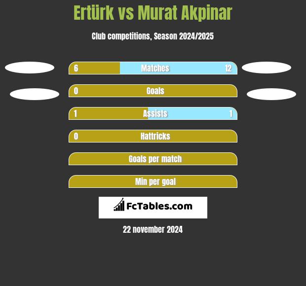 Ertürk vs Murat Akpinar h2h player stats