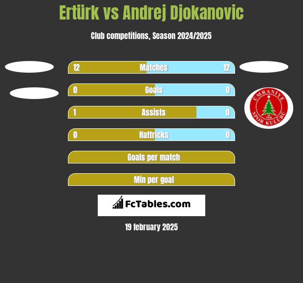 Ertürk vs Andrej Djokanovic h2h player stats