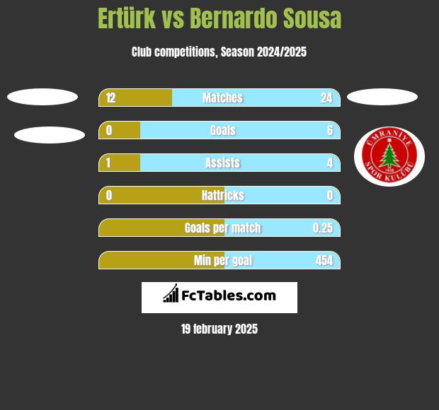 Ertürk vs Bernardo Sousa h2h player stats