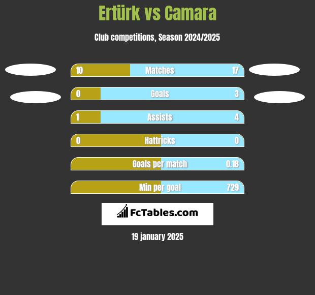 Ertürk vs Camara h2h player stats