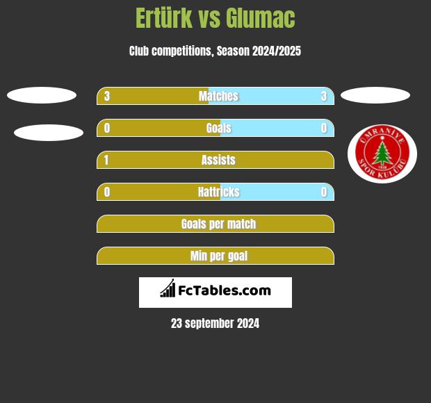 Ertürk vs Glumac h2h player stats