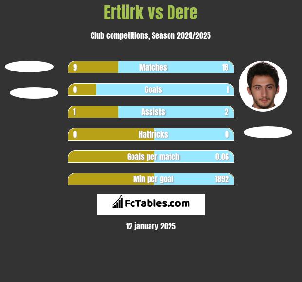 Ertürk vs Dere h2h player stats