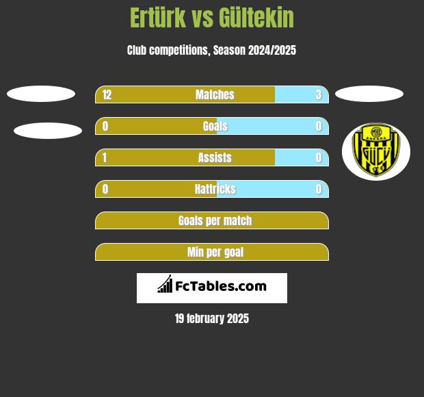 Ertürk vs Gültekin h2h player stats