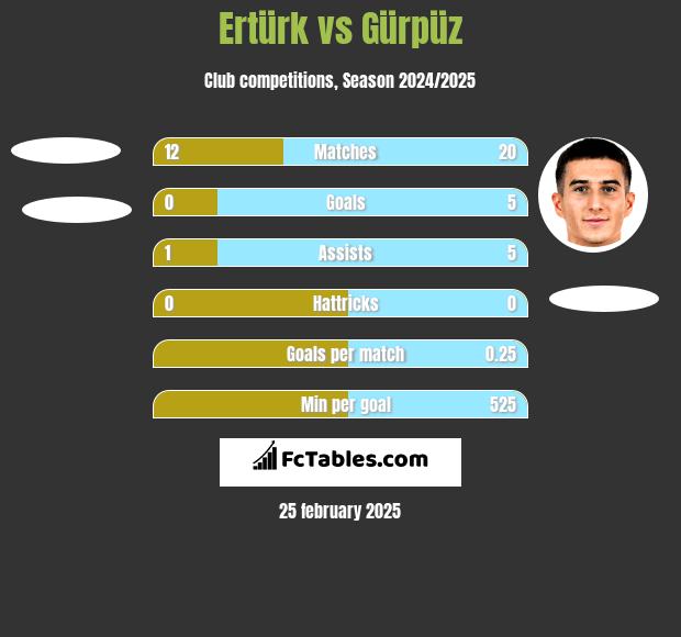 Ertürk vs Gürpüz h2h player stats