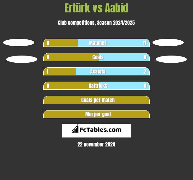 Ertürk vs Aabid h2h player stats