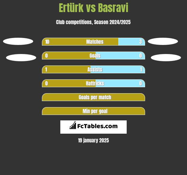 Ertürk vs Basravi h2h player stats