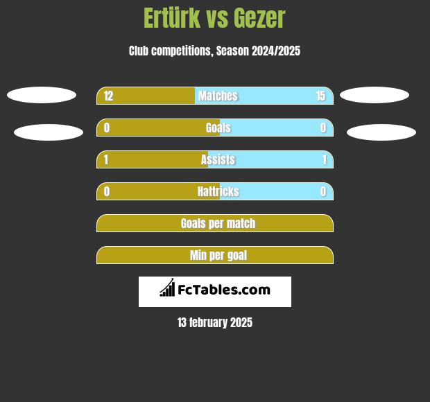 Ertürk vs Gezer h2h player stats