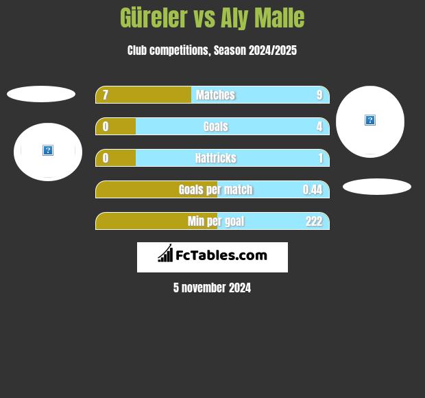 Güreler vs Aly Malle h2h player stats