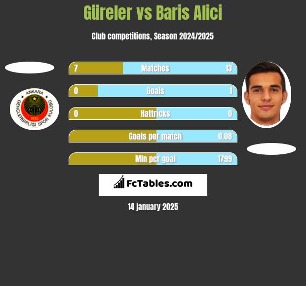 Güreler vs Baris Alici h2h player stats