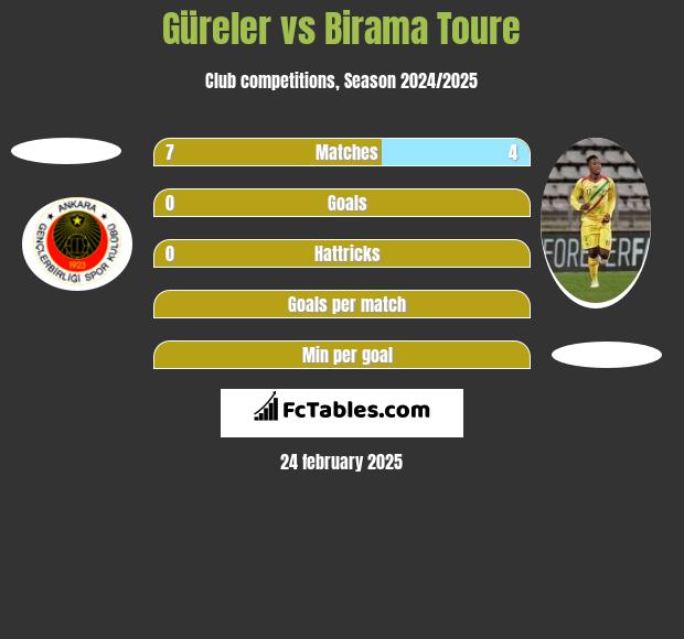 Güreler vs Birama Toure h2h player stats