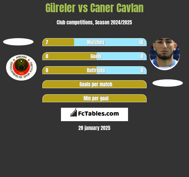 Güreler vs Caner Cavlan h2h player stats